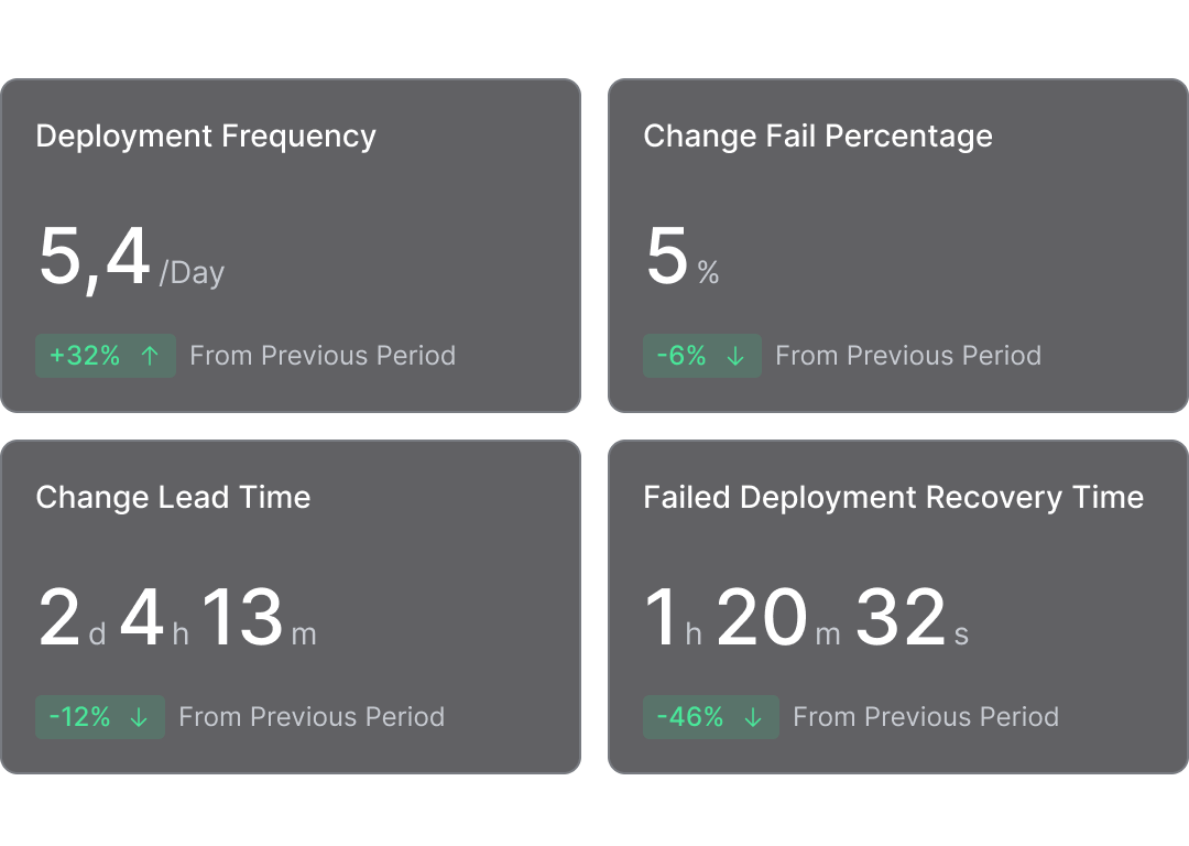 DORA metrics dashboard showing deployment frequency, change fail percentage, change lead time, and recovery time with trend indicators