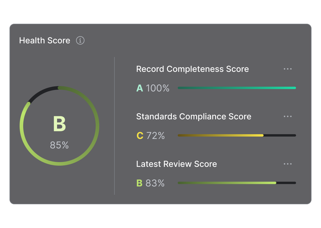 Health score dashboard showing overall grade and breakdowns for completeness, standards compliance, and review scores