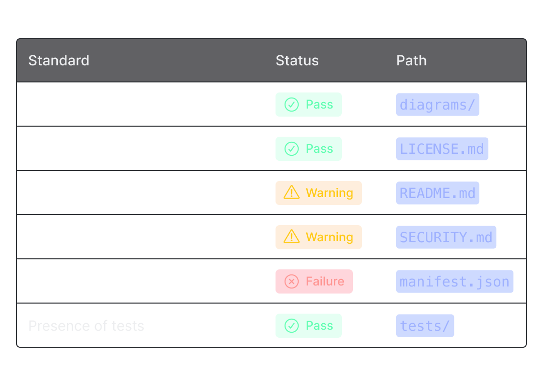 Standards compliance table showing pass, warning, and failure statuses for various documentation and configuration requirements