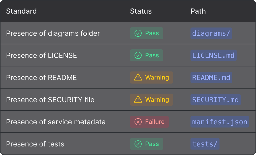 Standards adherence table showing pass, warning, and failure statuses for various documentation and configuration requirements
